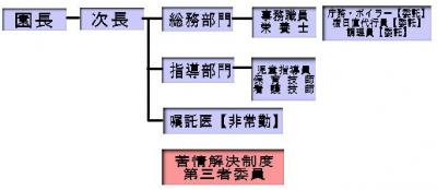 学園組織