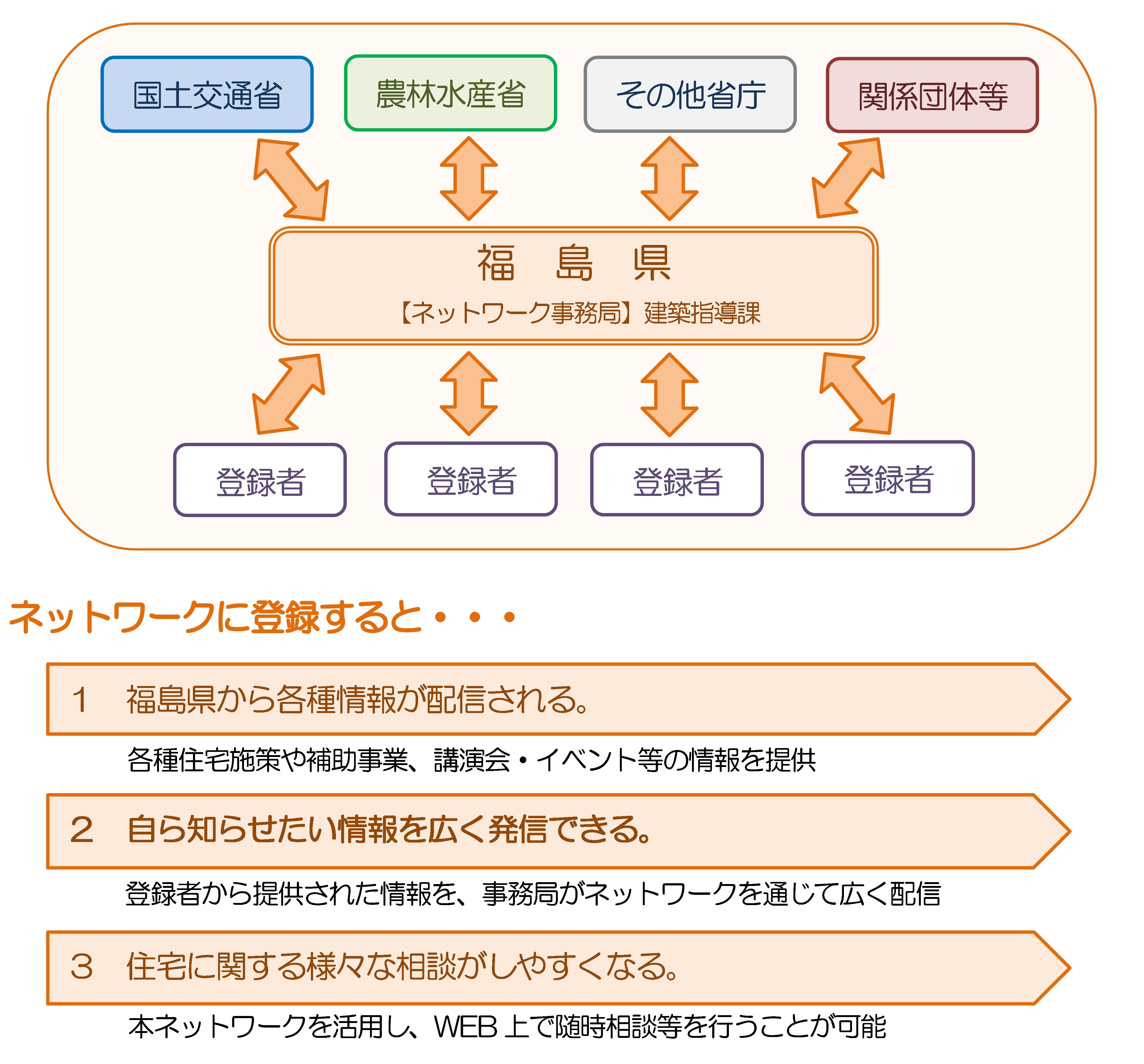 ふくしまの家情報ネットワークの概要