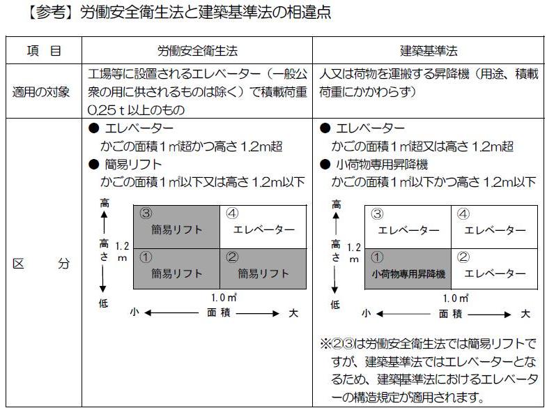 労働安全衛生法と建築基準法の相違点