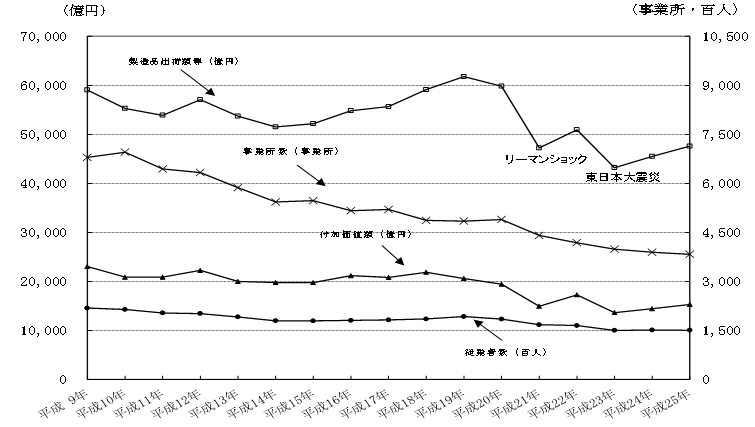 図1　平成25年工業統計調査の概要