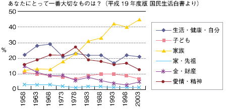 一番大切なのは家族と考える人が増えている