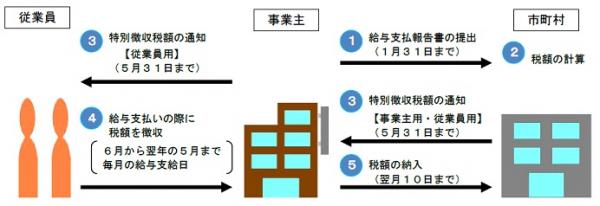 特別徴収による納税のしくみ