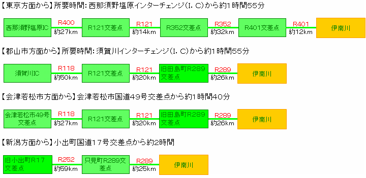 アクセス方法