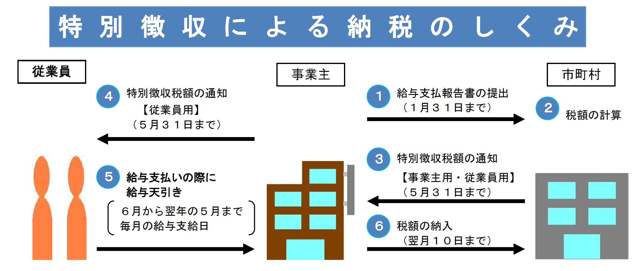 特別徴収のしくみ