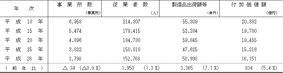 表1　平成26年工業統計調査の概要
