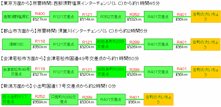 アクセス方法