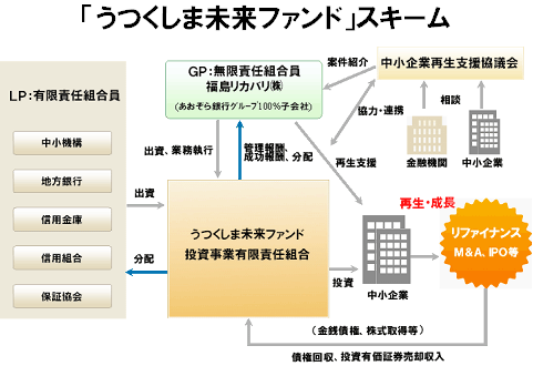 うつくしま未来ファンドのスキーム図