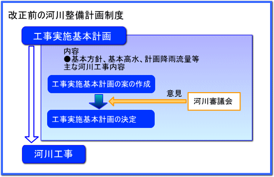 改正前の河川整備計画制度の説明図です