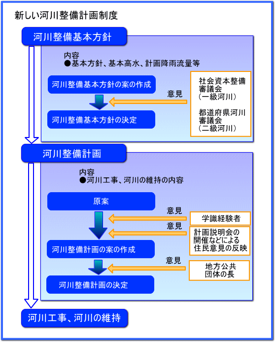 新しい河川整備計画制度の説明図です