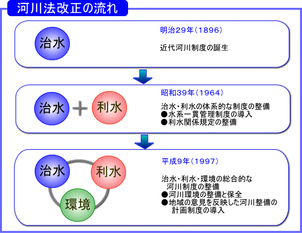 河川法改正の流れの説明図です