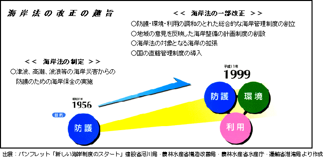 海岸法の改正の趣旨を表した図です