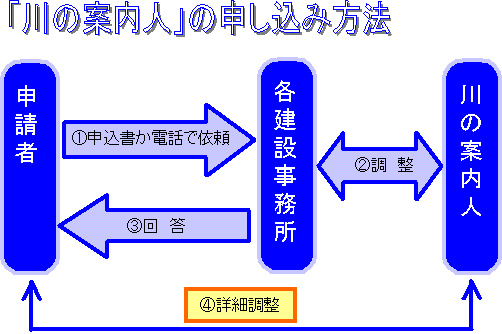 川の案内人の申し込み方法を図化したものです。