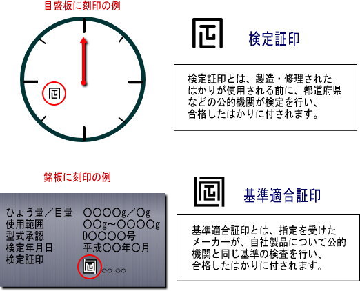 検定証印とは、製造・修理されたはかりが使用される前に、都道府県などの公的機関が検定を行い、合格したはかりに付されます。基準適合証印とは、指定を受けたメーカーが、自社製品について公的機関と同じ基準の検査を行い、合格したはかりに付されます。