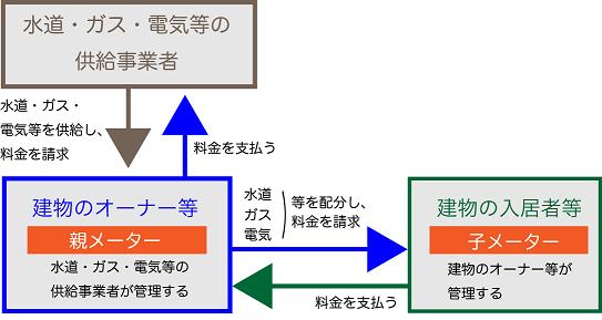 子メーターに関する説明。子メーターとは、貸しビル・マンション・寮などで、管理者と入居者との間で電気料金や水道料金の配分に使用される計量器です。