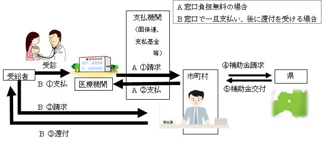 手続きの流れ