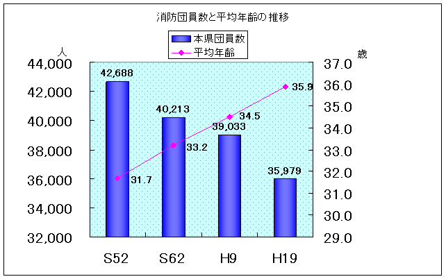 表１