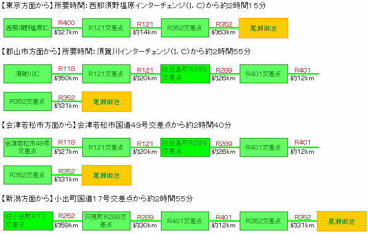 アクセス方法