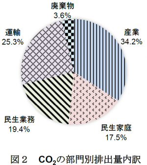 図２CO2部門別