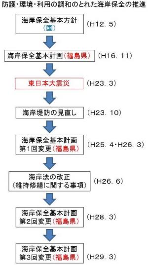 防護・環境・利用の調和のとれた海岸保全の推進