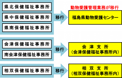 保健福祉事務所から動物愛護センターへの移管2.png