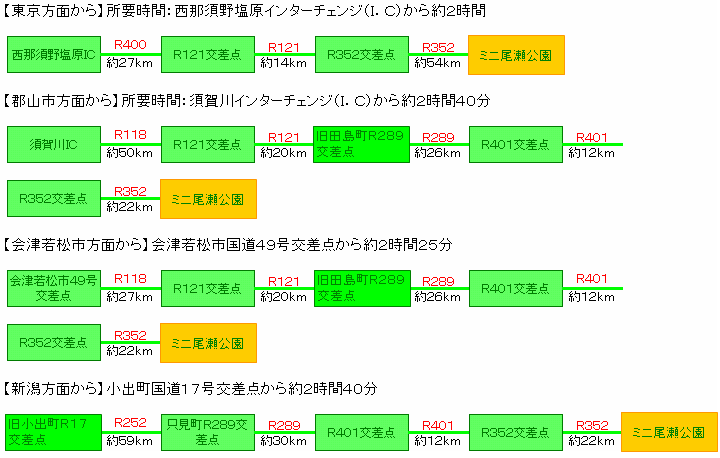 アクセス方法