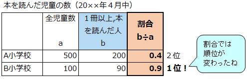 本を読んだ児童の数の表