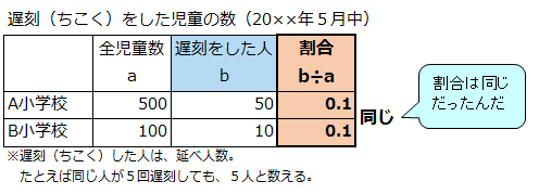 遅刻をした児童の数の表