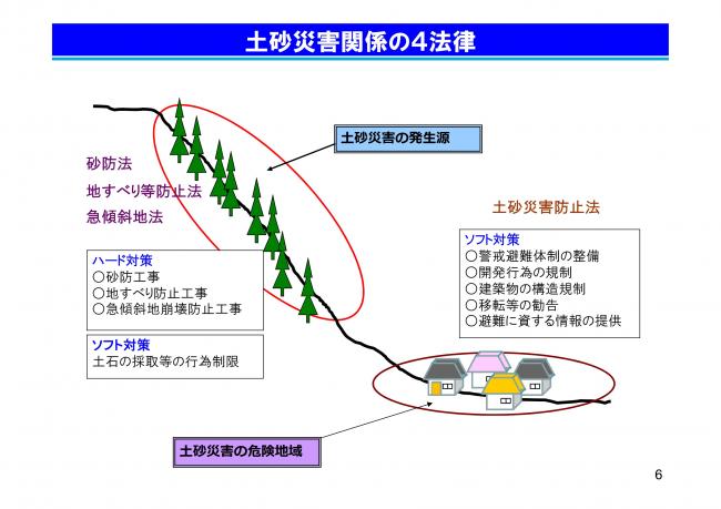 土砂災害関係の概念図