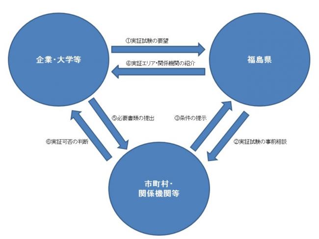 手続きの流れ