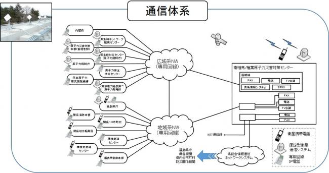 通信体系