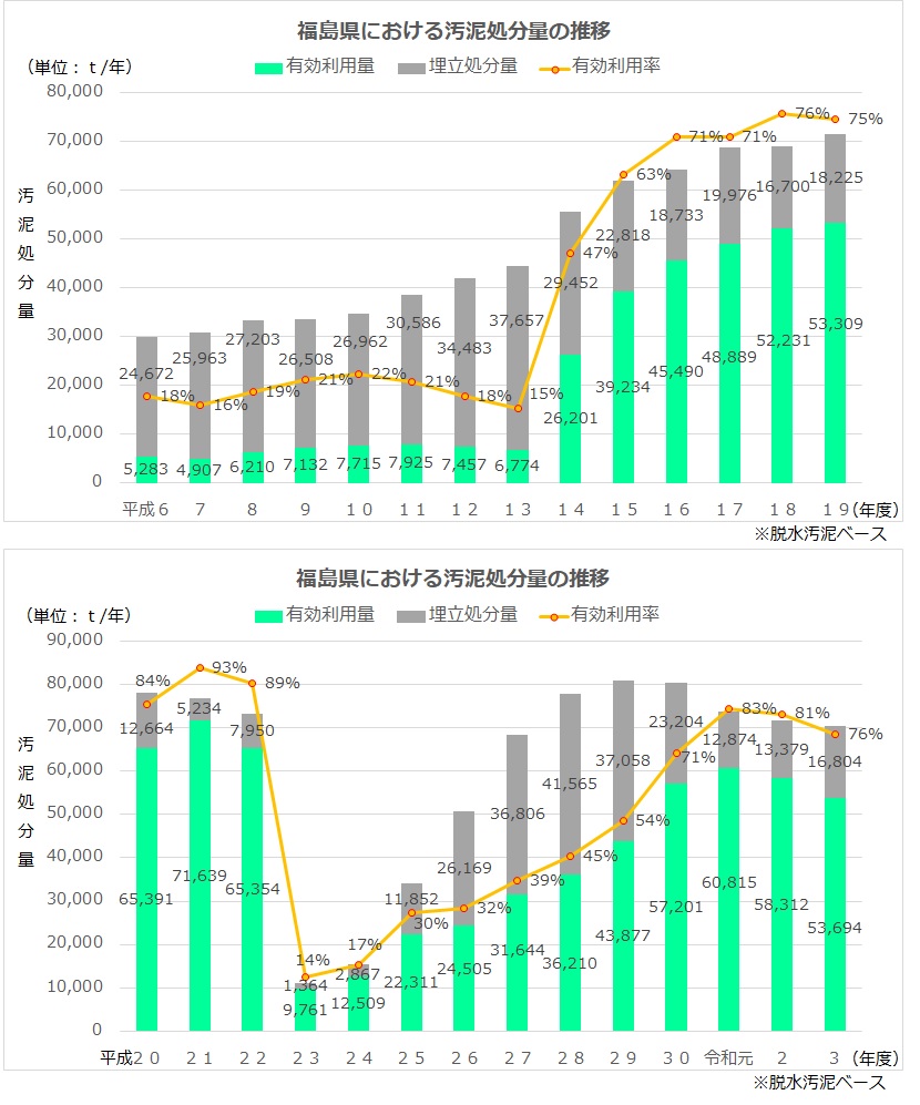 福島県における汚泥処分量の推移