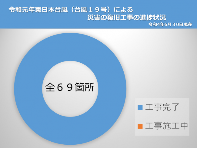 災害復旧工事進捗状況