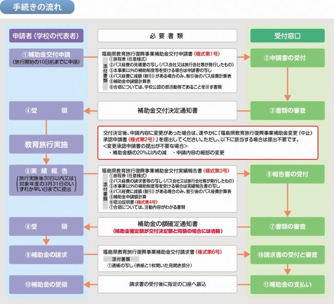 手続きの流れ