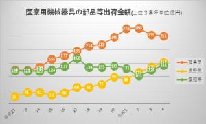 　上位３県における出荷金額の推移(平成２２～令和４年分)