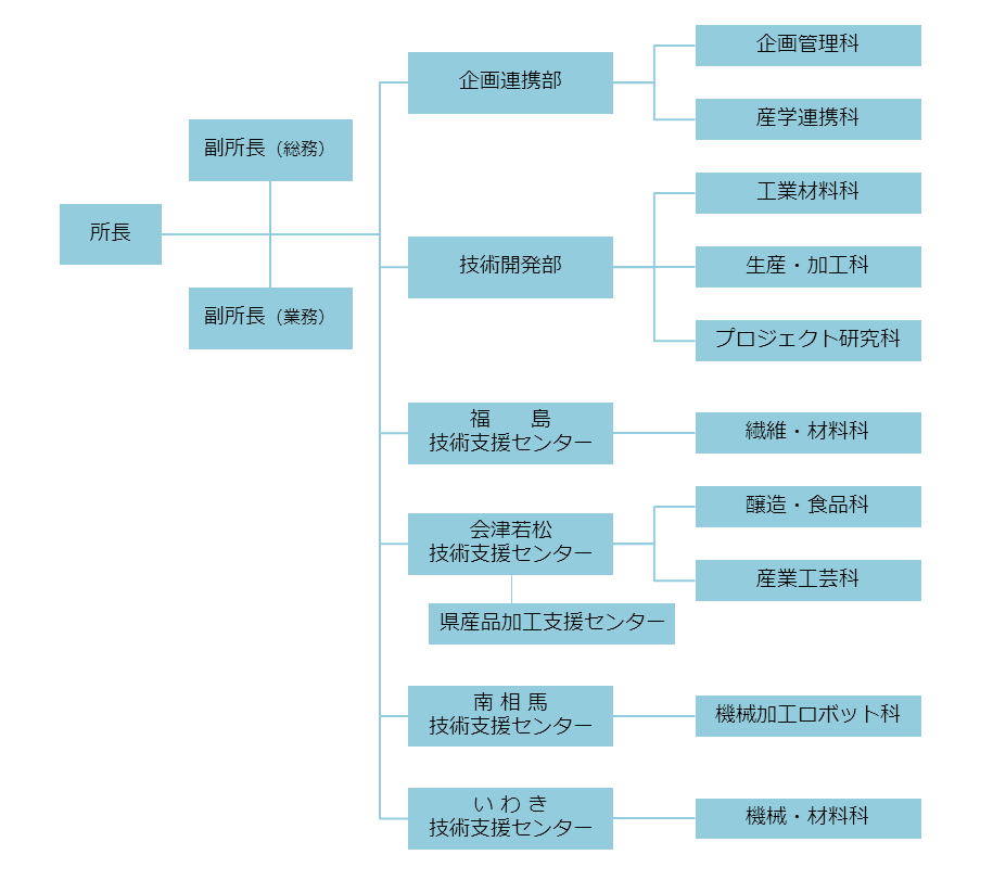 組織図