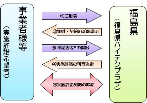 知的財産の相談をしたい（流れ）