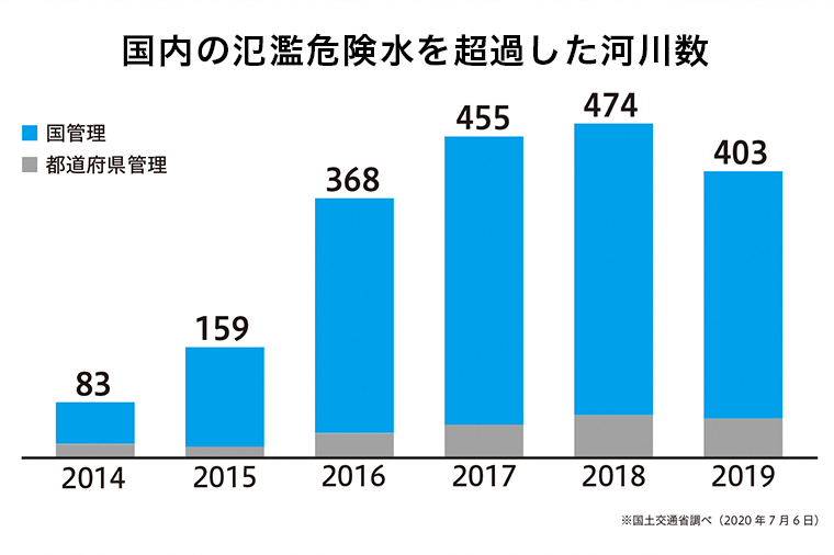 氾濫危険水位を超過した河川数