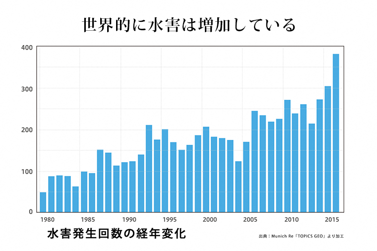 水害は増加している