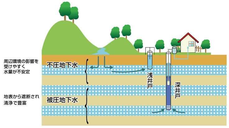 井戸のしくみ