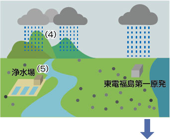 原発からの放射性物質放出の減少以降の影響2