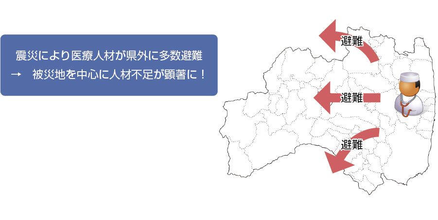 震災により医療人材が県外に多数避難