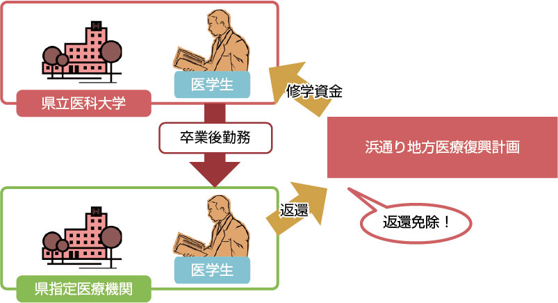 修学資金制度を説明している図