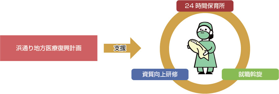 看護職員の確保のために保育所の整備など様々な取り組みを支援している図