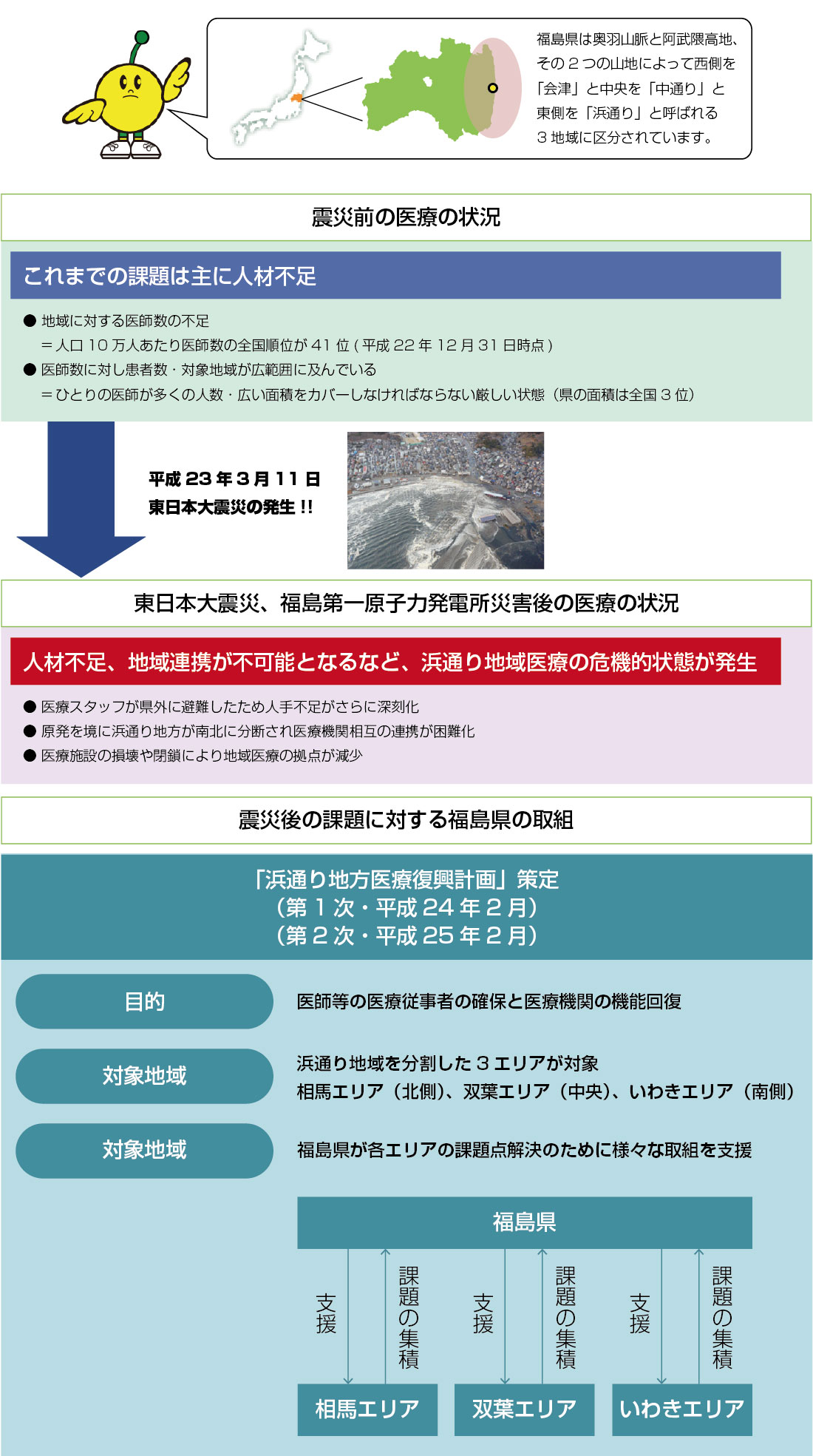 震災前と震災後の医療の状況と計画