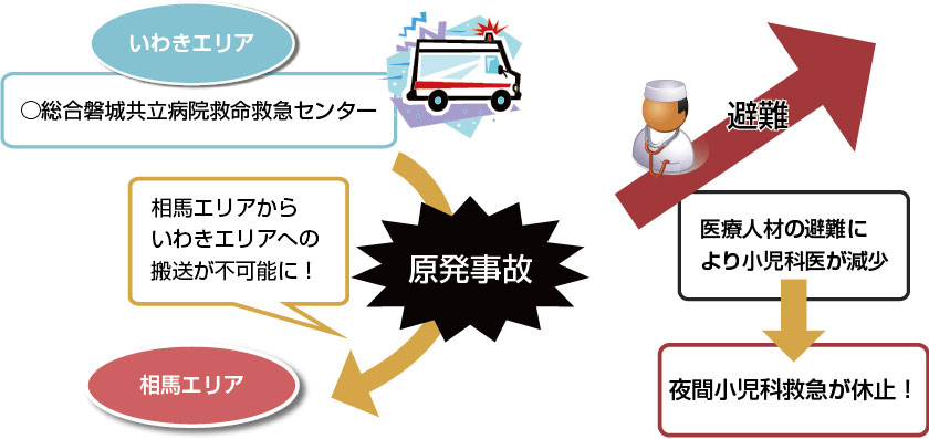 救急医療提供体制の再構築の様子