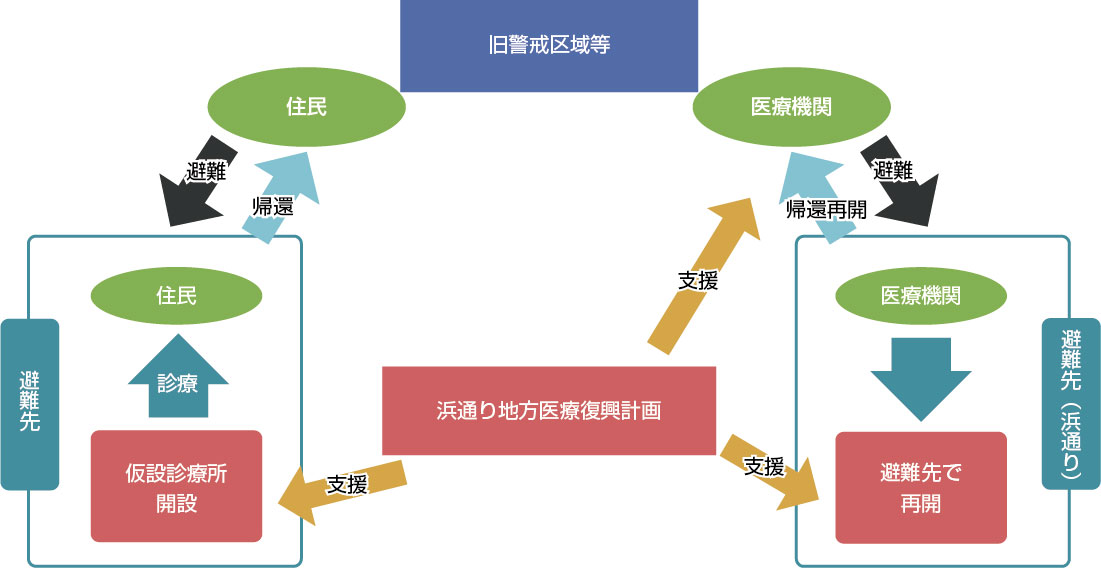 医療機関の再開を支援する取組をまとめた図