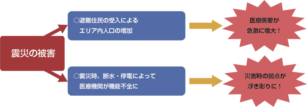 震災がいわきエリア内の医療機関に与えた影響をまとめた図