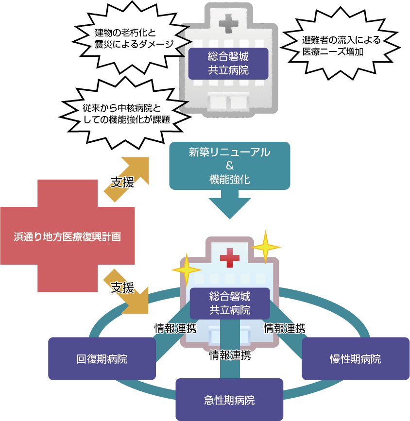 総合磐城共立病院の新築リニューアルおよび機能強化のイメージ図