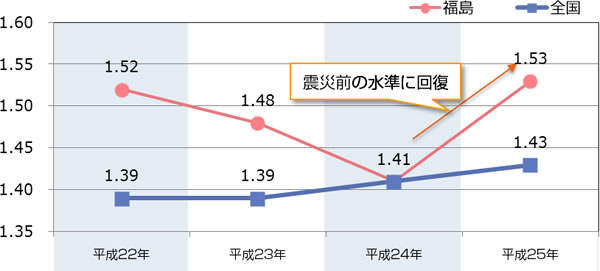 合計特殊出生率の推移グラフ