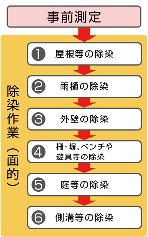 建築物除染の流れを示した図